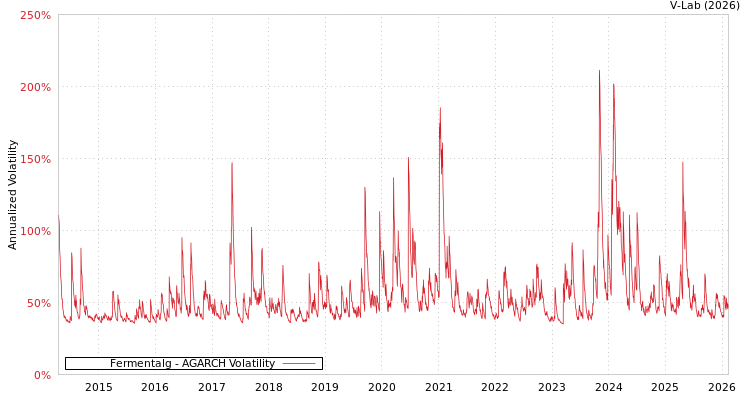 graph of Fermentalg AGARCH