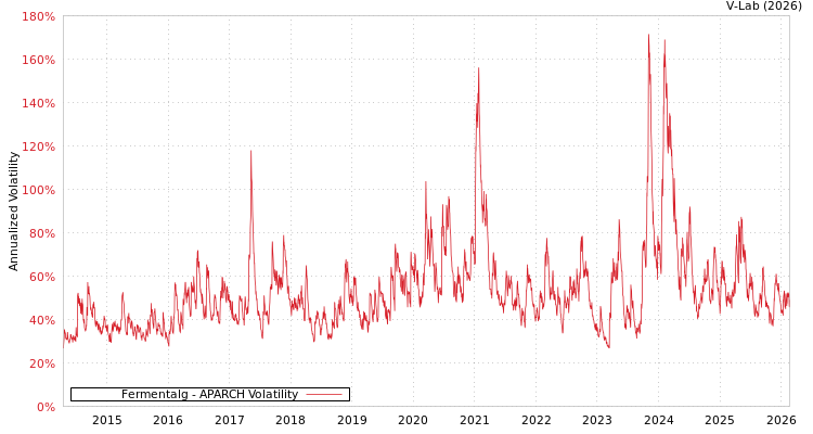 graph of Fermentalg APARCH