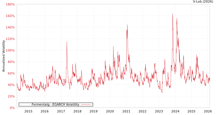 graph of Fermentalg EGARCH
