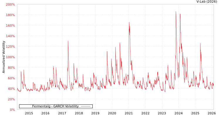 graph of Fermentalg GARCH