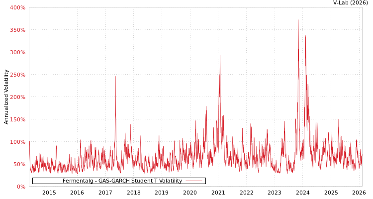 graph of Fermentalg GAS-GARCH-T