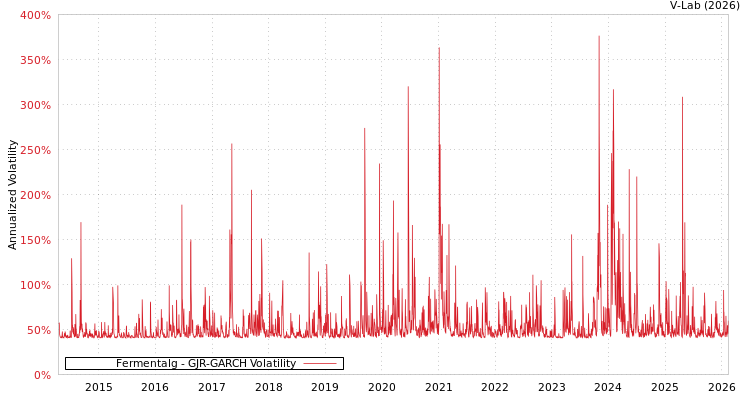 graph of Fermentalg GJR-GARCH
