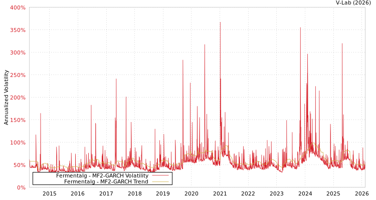 graph of Fermentalg MF2-GARCH