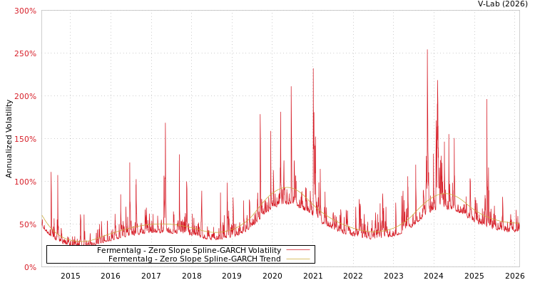 graph of Fermentalg S0GARCH