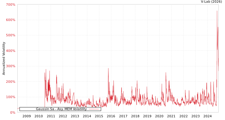 graph of Gaussin Sa AMEM