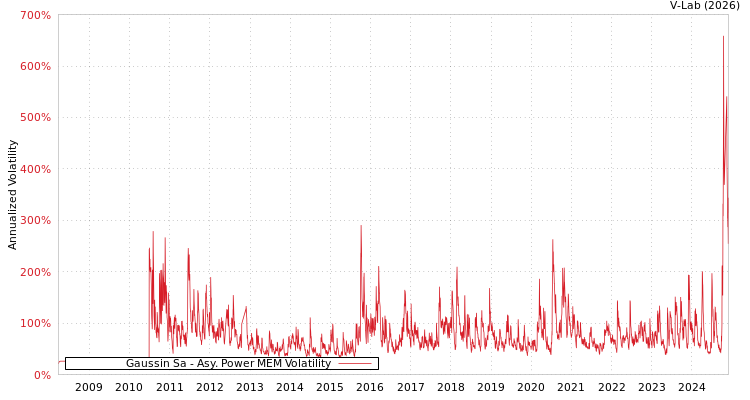 graph of Gaussin Sa APMEM