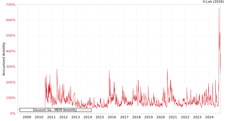 graph of Gaussin Sa MEM