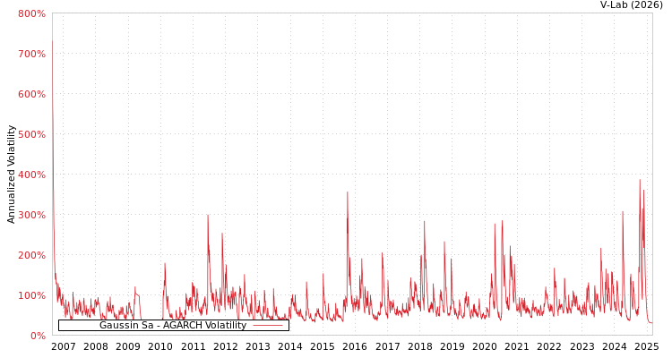 graph of Gaussin Sa AGARCH
