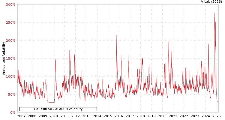 graph of Gaussin Sa APARCH