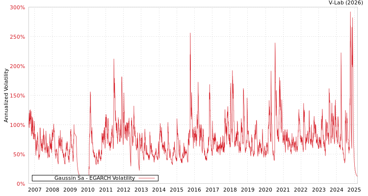 graph of Gaussin Sa EGARCH