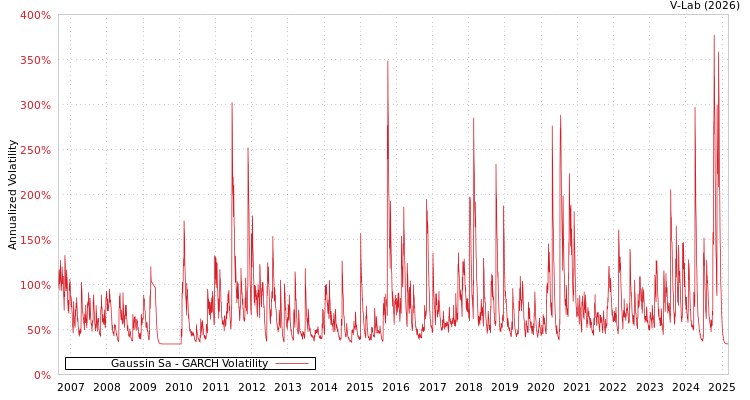 graph of Gaussin Sa GARCH