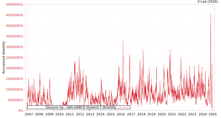 graph of Gaussin Sa GAS-GARCH-T