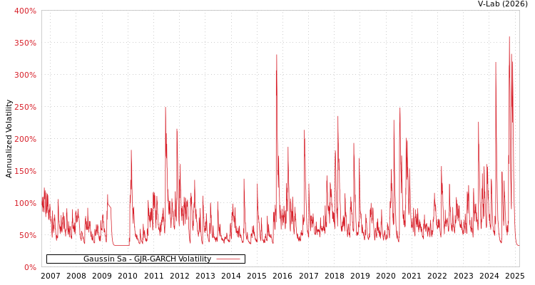 graph of Gaussin Sa GJR-GARCH