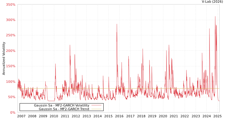 graph of Gaussin Sa MF2-GARCH