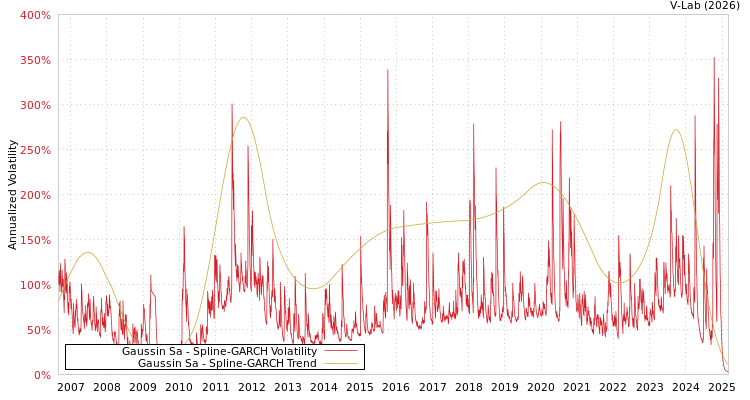 graph of Gaussin Sa SGARCH