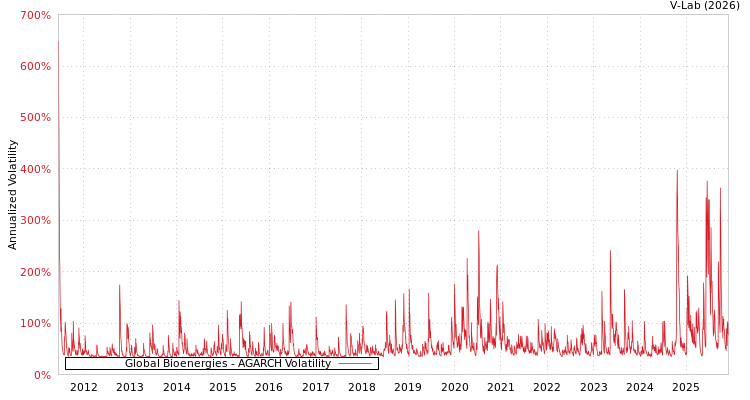 graph of Global Bioenergies AGARCH