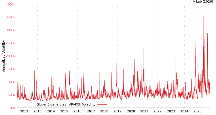 graph of Global Bioenergies APARCH