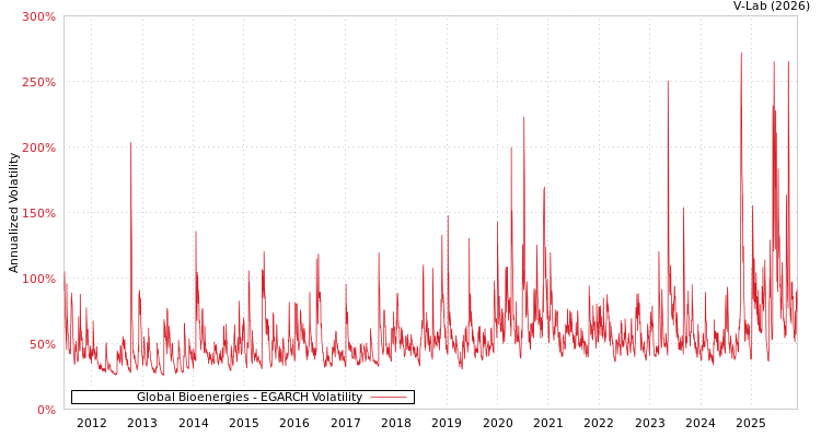 graph of Global Bioenergies EGARCH