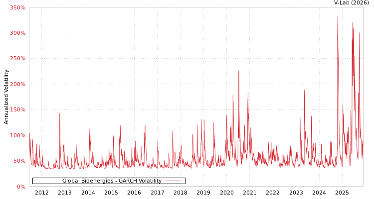 graph of Global Bioenergies GARCH