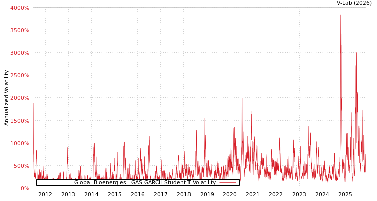graph of Global Bioenergies GAS-GARCH-T