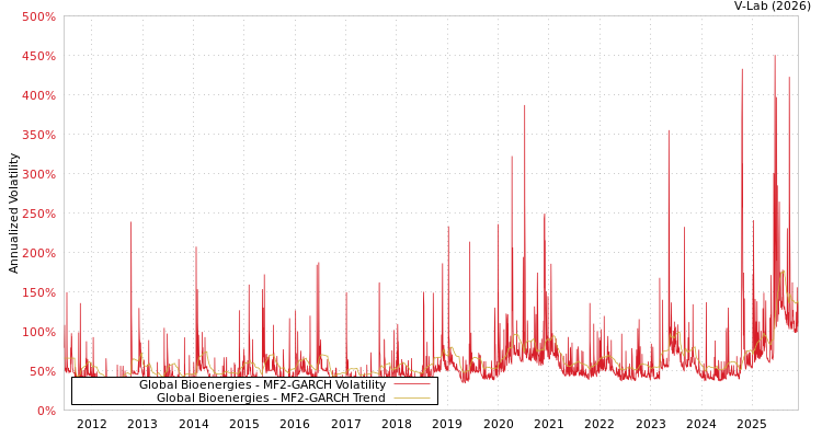 graph of Global Bioenergies MF2-GARCH
