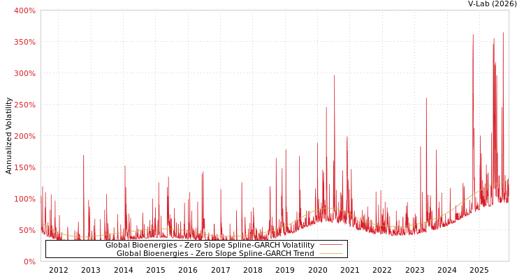 graph of Global Bioenergies S0GARCH