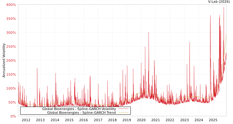 graph of Global Bioenergies SGARCH