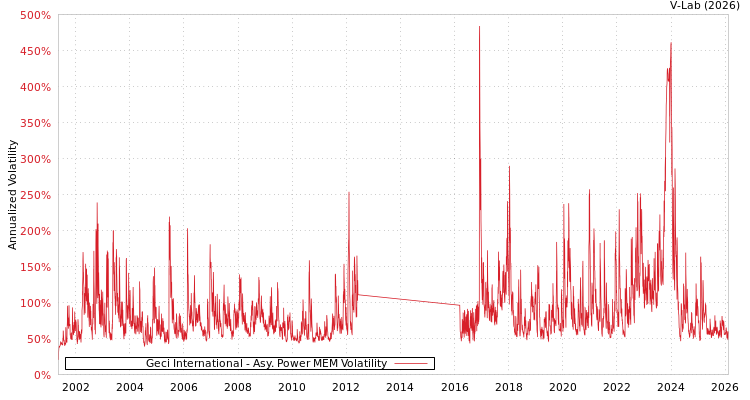 graph of Geci International APMEM