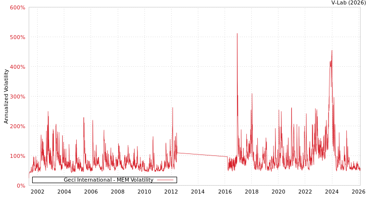 graph of Geci International MEM