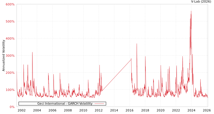 graph of Geci International GARCH