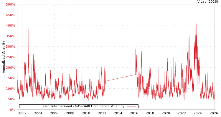 graph of Geci International GAS-GARCH-T