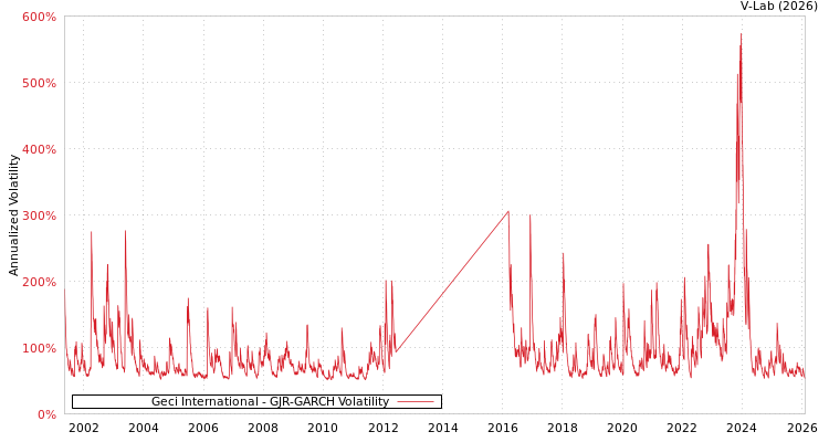 graph of Geci International GJR-GARCH