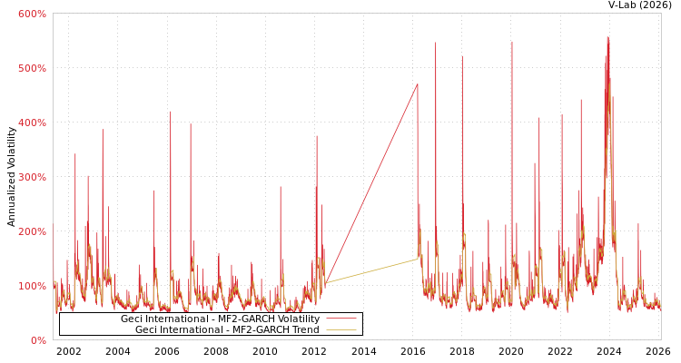 graph of Geci International MF2-GARCH