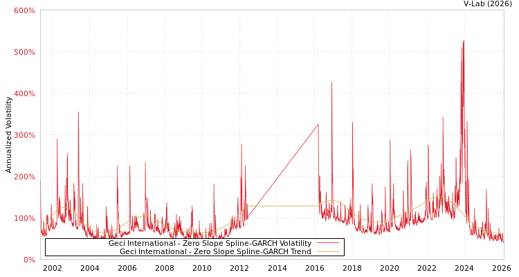 graph of Geci International S0GARCH