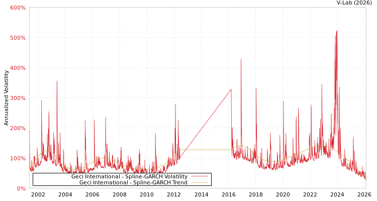 graph of Geci International SGARCH
