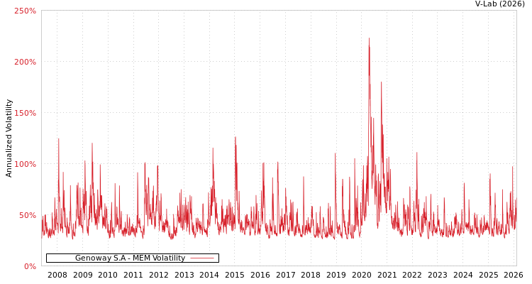 graph of Genoway S.A MEM
