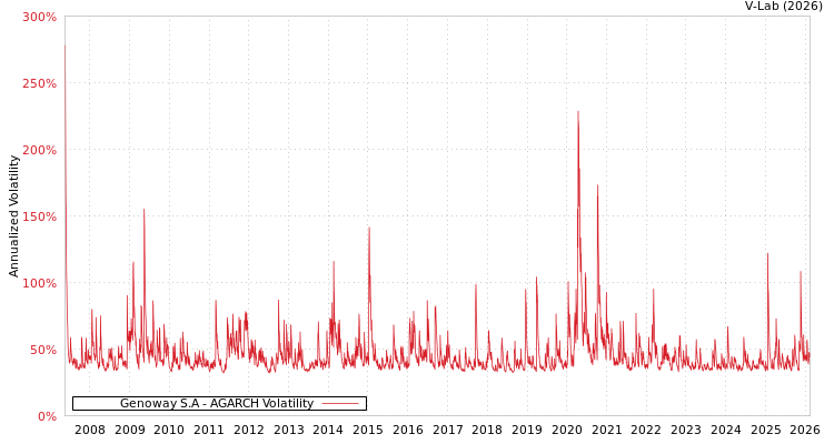 graph of Genoway S.A AGARCH