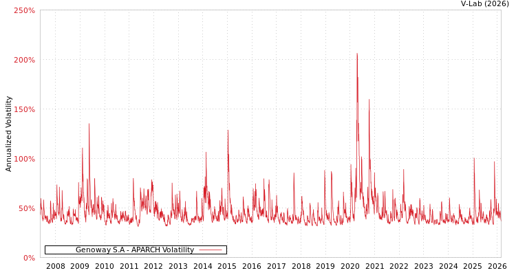 graph of Genoway S.A APARCH