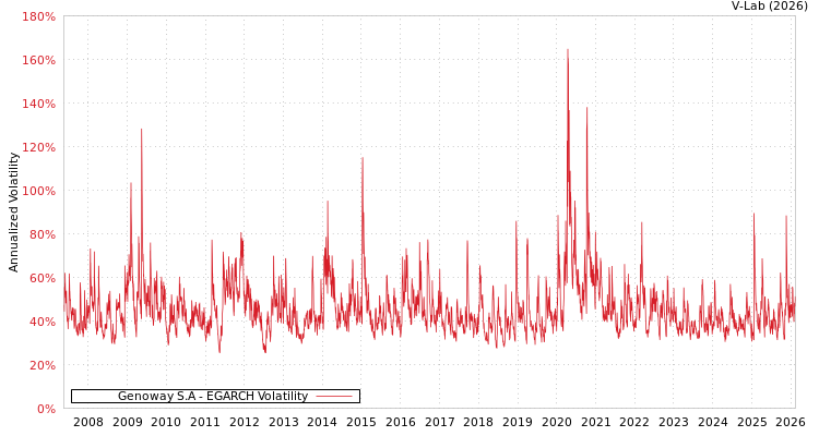 graph of Genoway S.A EGARCH