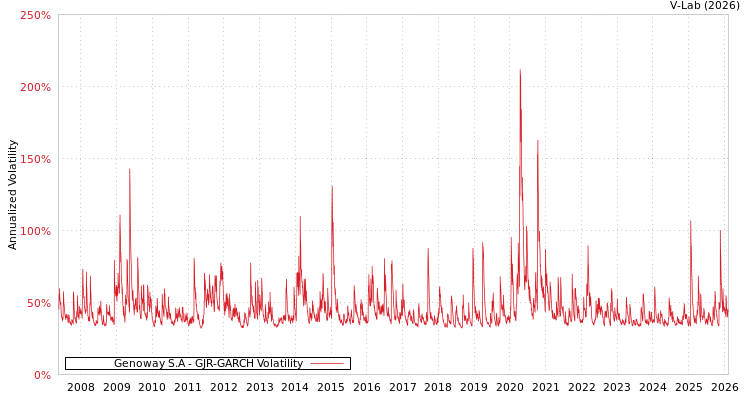 graph of Genoway S.A GJR-GARCH