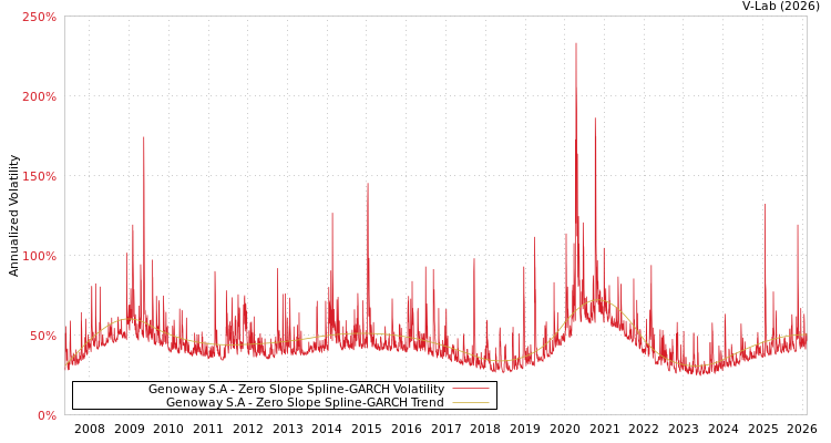 graph of Genoway S.A S0GARCH