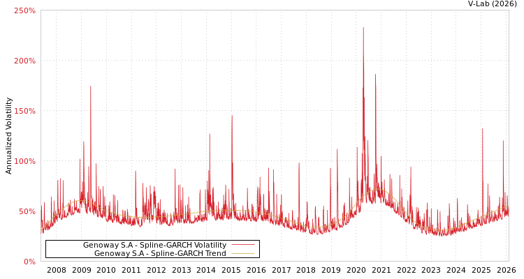 graph of Genoway S.A SGARCH
