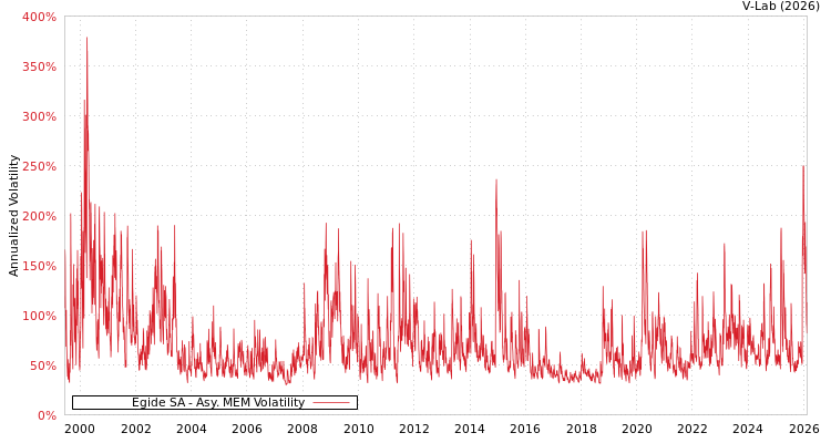 graph of Egide SA AMEM