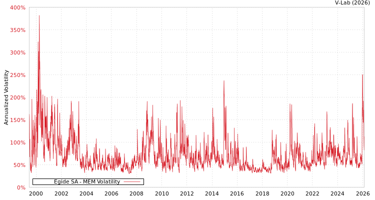 graph of Egide SA MEM
