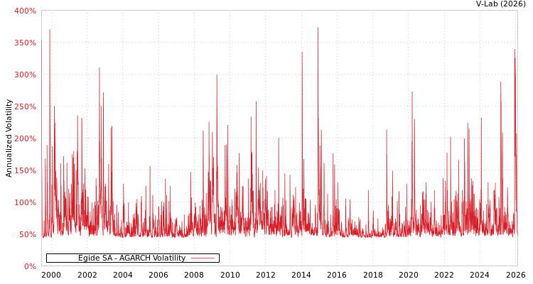 graph of Egide SA AGARCH