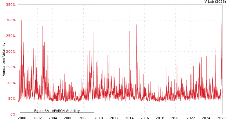 graph of Egide SA APARCH