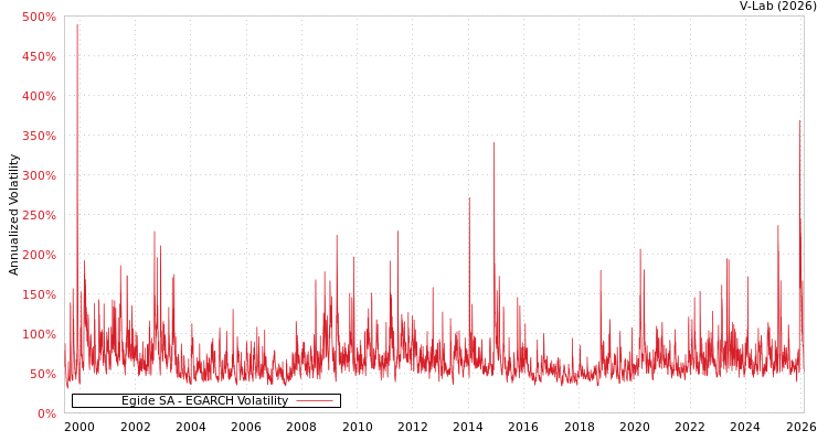 graph of Egide SA EGARCH