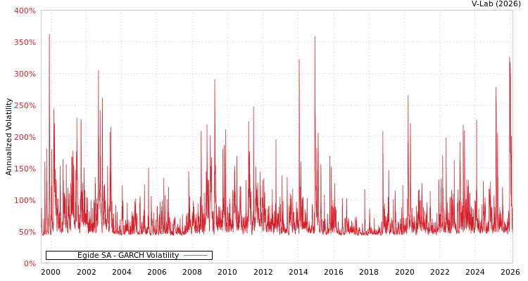 graph of Egide SA GARCH