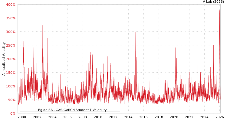 graph of Egide SA GAS-GARCH-T