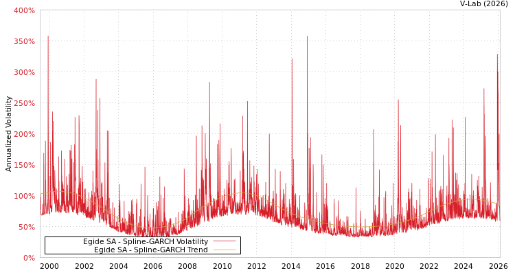 graph of Egide SA SGARCH